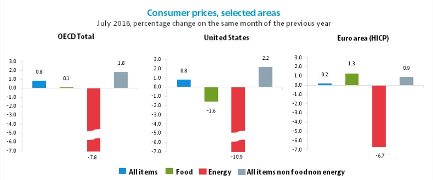 Annual #inflation in #OECD area slowed marginally to 0.8% in July vs 0.9% in Jun…