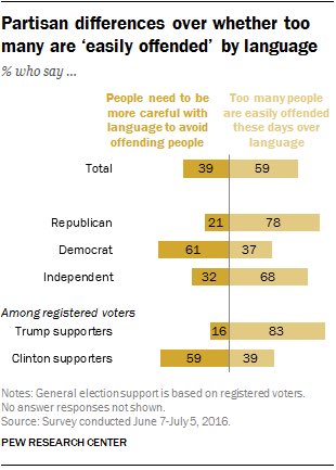 In ‘political correctness’ debate, most Americans think too many people are easi…