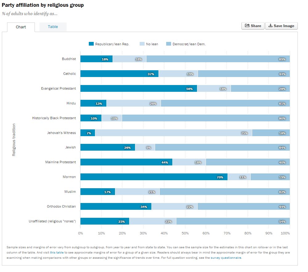 Political party by religious group  …