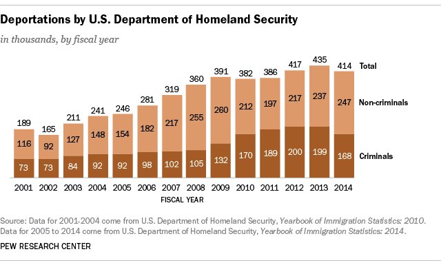 U.S. immigrant deportations declined in 2014, but remain near r…