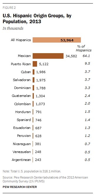 Browse our statistical profiles of the 14-largest Hispanic orig…