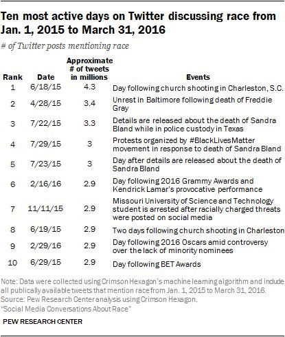 10 most active days discussing race on Twitter from Jan 1, 2015…