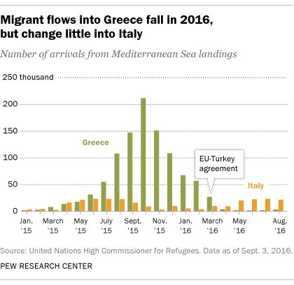 One year after the refugee surge in Europe, the number of new arrivals has decli…