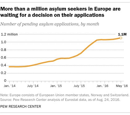 While the influx of refugees to Europe has declined, the asylum backlog is growi…