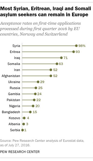 Asylum seekers from certain countries more likely than others to be able to stay…