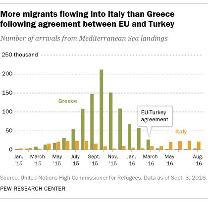Fewer refugees entering Europe than in 2015, but asylum backlog …