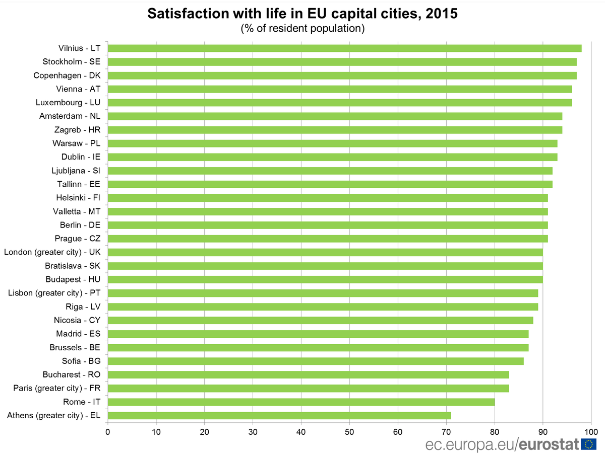 How satisfied are people with life in EU capitals?  …