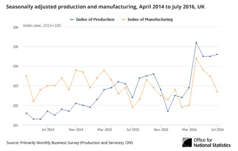 Fall in manufacturing mostly offset by rise in oil & gas resulting in flat p…