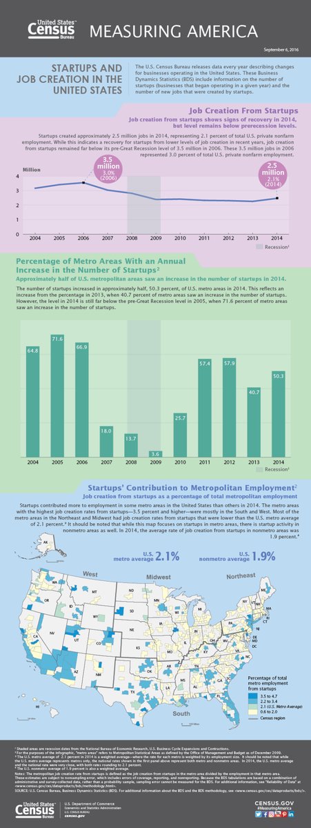 #ICYMI: New #infographic looks at #startups and #job creation in the US #economy…