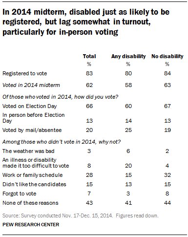 Disabled Americans just as likely as others to be registered but lag somewhat in…