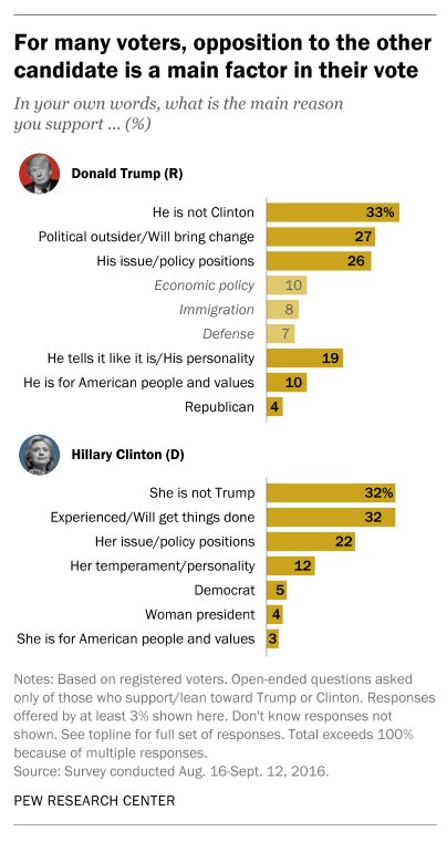 “How Election 2016 is an unpopularity contest” – @JoannaBrenner on our poll for …