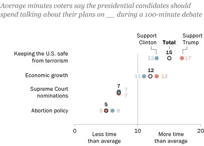 How much time voters want the candidates to spend on topics in Monday’s debate  …