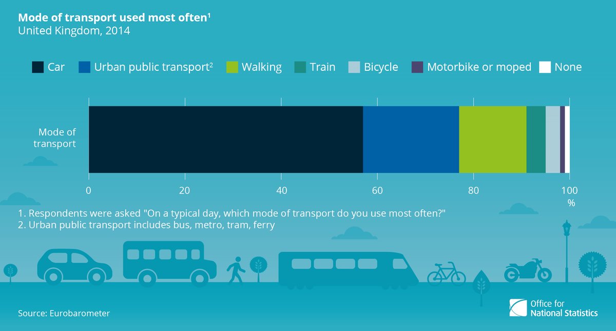 Cars were the most used mode of daily transport in 2014:   #WorldCarFreeDay …