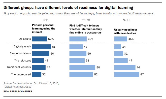 Digital readiness gaps: How Americans vary when it comes to adoption of technolo…