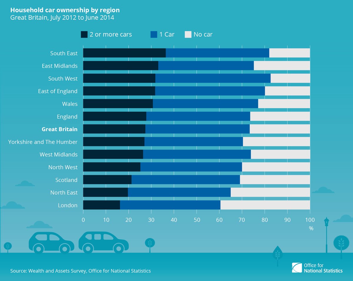 Over a quarter of households do not own a car in Great Britain:   #WorldCarFreeD…