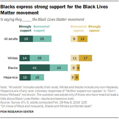 How Americans view the Black Lives Matter movement  …