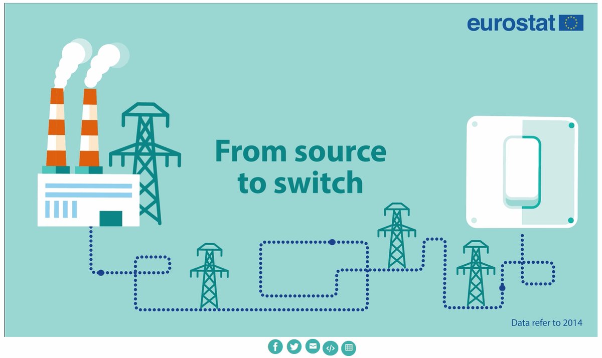 From source to switch: electricity in the EU – A new #Eurostat animation  …