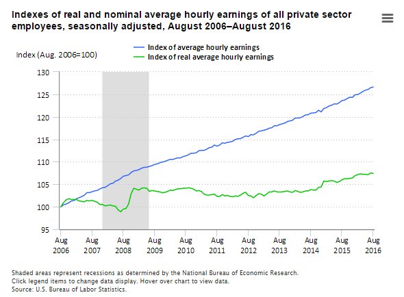 Real earnings decrease $0.01 per hour in August 2016  #BLSdata …