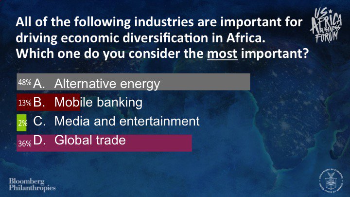 Attendees at #USAfricaBizForum identified most important industry sectors for dr…