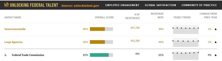 FTC is #1 large federal agency for employee engagement for 2nd year in a row:  #…