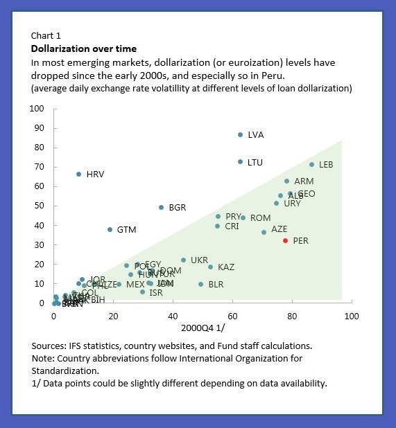 Why should highly dollarized emerging market economies wean off dollar use?  Rea…