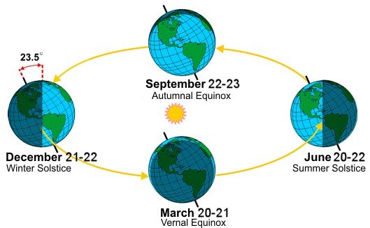 The #FirstDayOfFall is here! Learn more about the #AutumnalEquinox:…