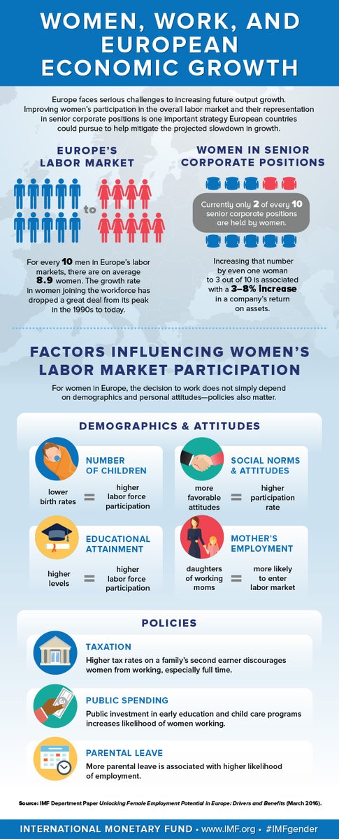Infographic: Women, Work, and European Economic Growth #IMFGender   #UNGA #Globa…