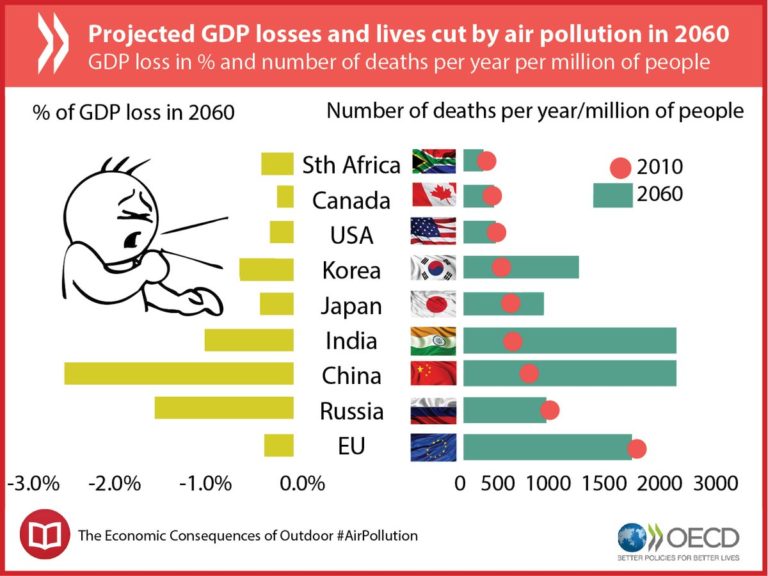 With 80% of world population exposed to PM2.5 we can’t afford to d…