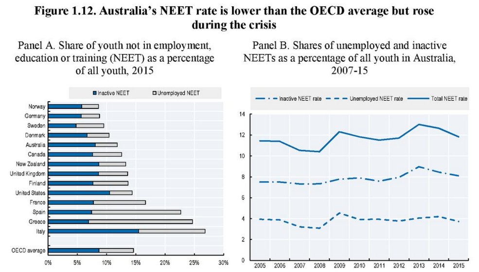 In 2015, 11.8% of 15-29 yr-olds in #Australia were not in #employment, #educatio…