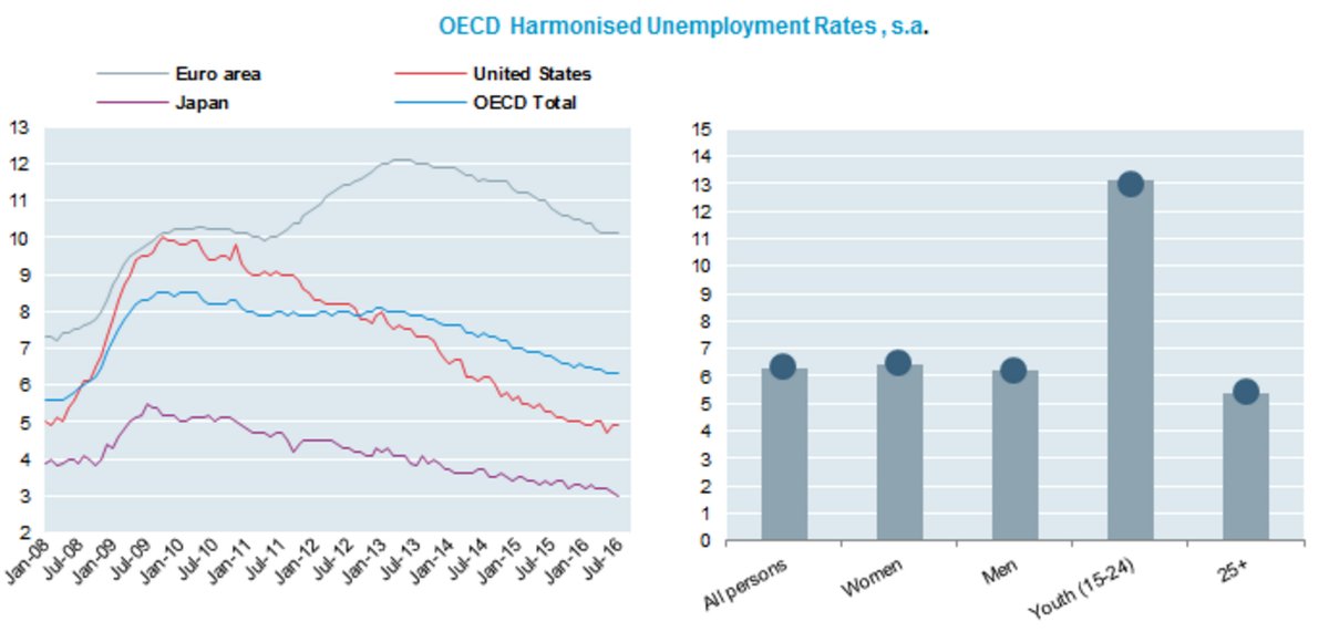 #Unemployment rate in #OECD area stable at 6.3% in July  w/ 39.1mn people jobles…