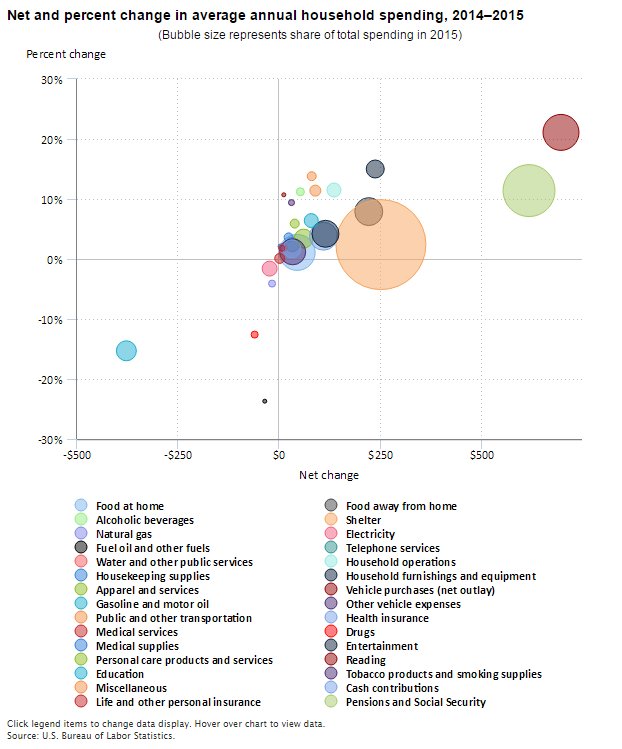 Household spending increased 4.6% from 2014 to 2015  #BLSdata …