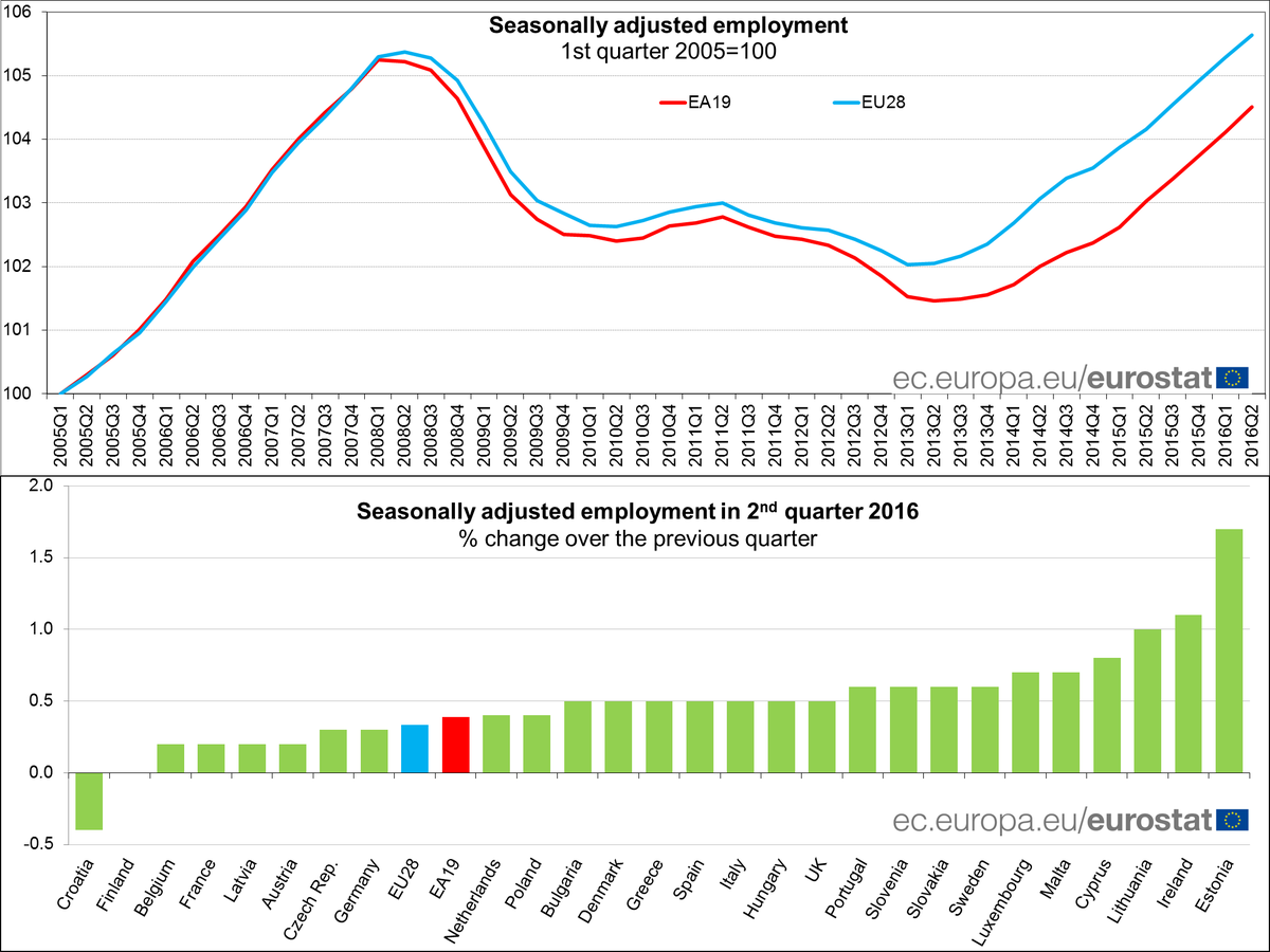 Highest employment level ever recorded in the EU in Q2 2016 #Eurostat  …