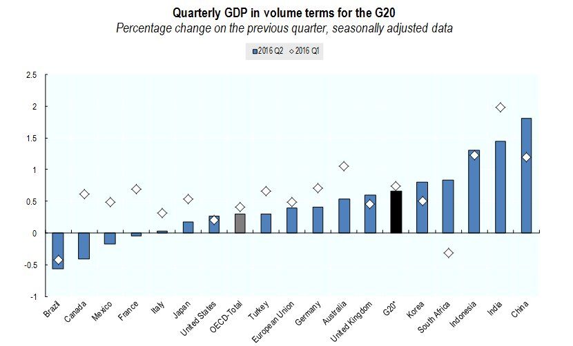 #GDP growth in #G20 area stable in Q2, at 0.7%; picked up in China & South A…