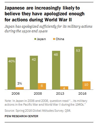 Japanese increasingly likely to say they’ve apologized enough for WWII actions. …