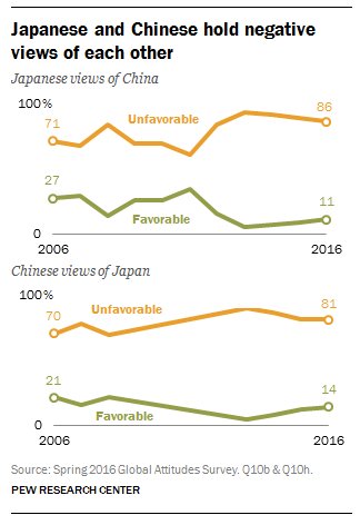Only 11% of Japanese see China favorably. 14% of Chinese have a positive view of…