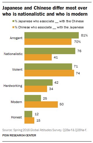 Japanese & Chinese differ most over who is nationalistic & who is modern…