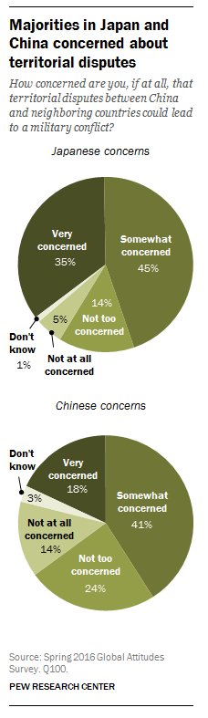 Majorities in Japan & China concerned about territorial disputes in region  …