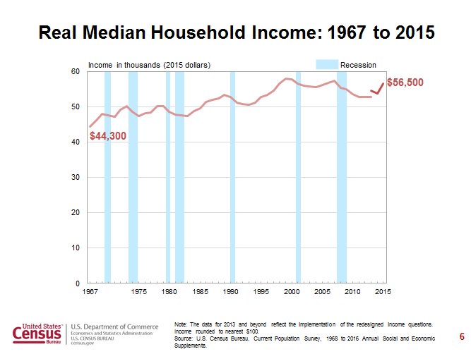 Real median household income: 1967 to 2015:  …