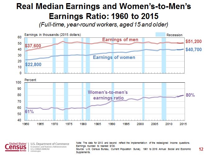2015 Real median earnings & women’s-to-men’s earnings ratio: 1960 to 2015:  …