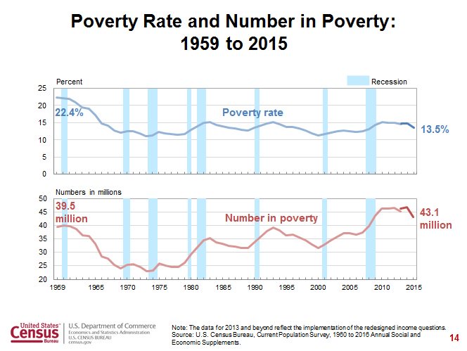 Poverty Rate and Number in Poverty: 1959 to 2015:  …