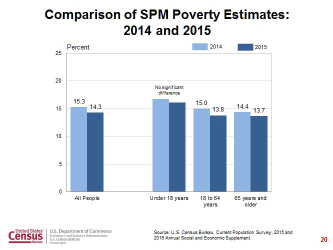 Comparison of Supplemental Poverty Measure Poverty Estimates: 2014 and 2015:  …