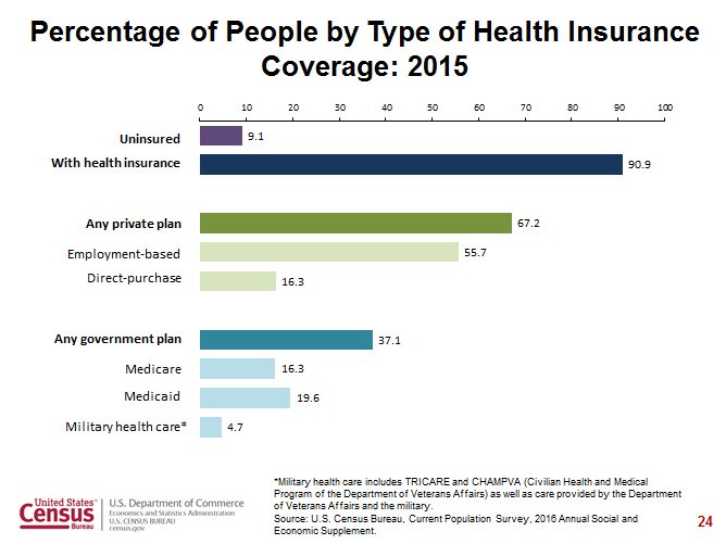 Percentage of People by Type of Health Insurance Coverage: 2015  …