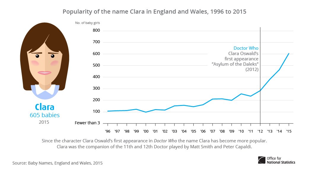 What other character names are given to babies born in England & Wales?  #Ro…