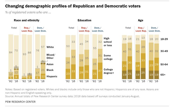 NEW: The U.S. parties on the eve of the 2016 election: Two coalitions, moving fu…