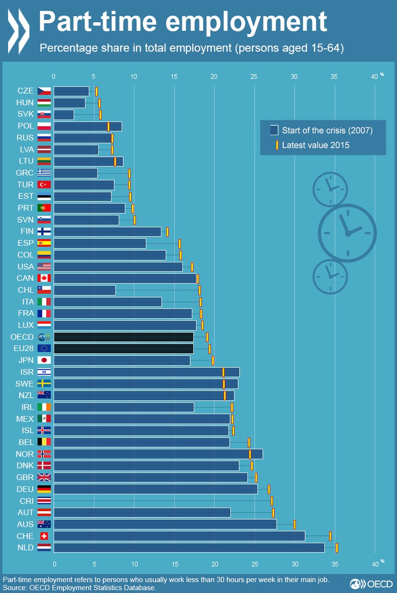 Since 2007, part-time #employment in many OECD countries slightly up, ️15.7% of …