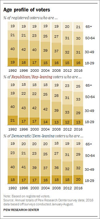 In 1992, median age of all registered voters was 46; today the median age has ri…