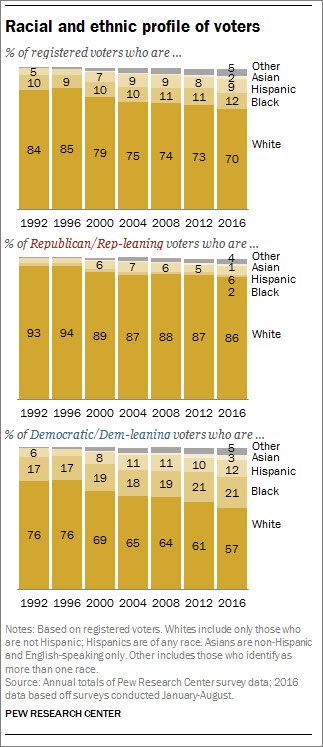 Changing demographics in the U.S. have also changed the makeup of Repub & De…