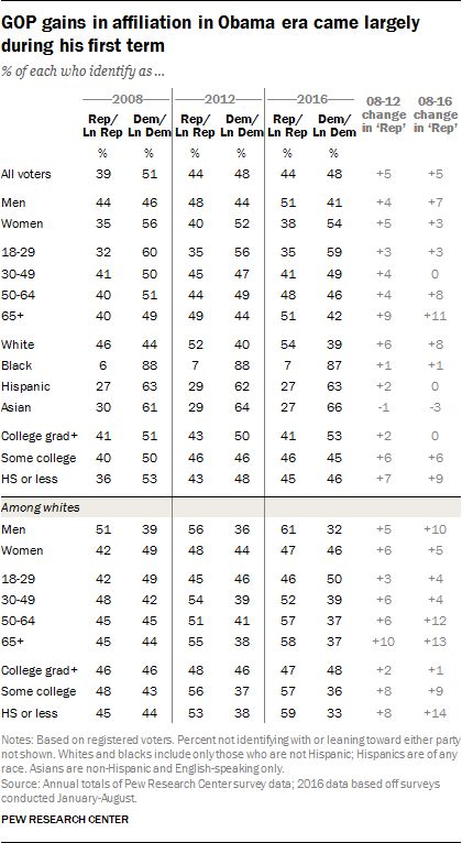 Some of the sharpest movement toward the GOP has come among less educated & …