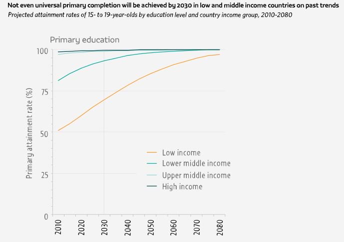 If trends continue world won’t achieve universal primary & secondary edu unt…