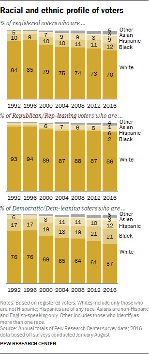 The changing racial and ethnic composition of the political part…